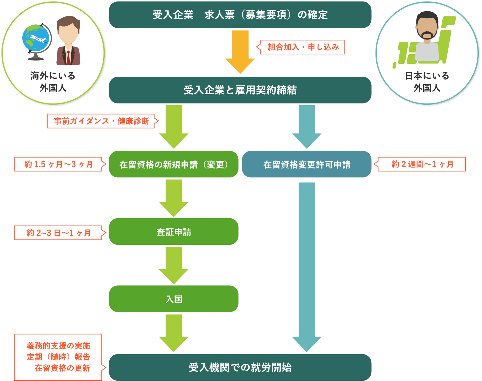 特定技能外国人を受け入れるまでの流れ