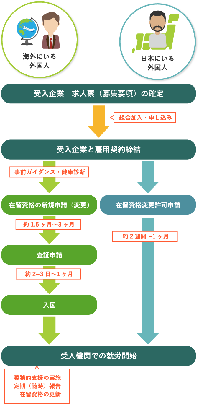 特定技能外国人を受け入れるまでの流れ